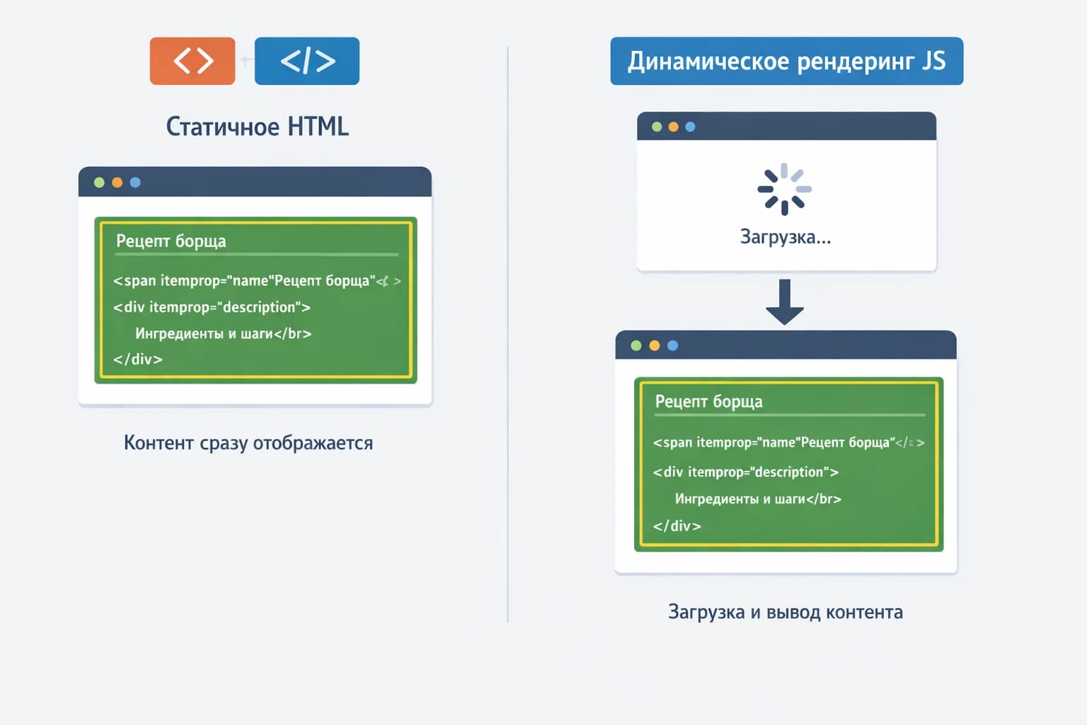 Сравнение статической и динамической микроразметки при обработке поисковыми роботами