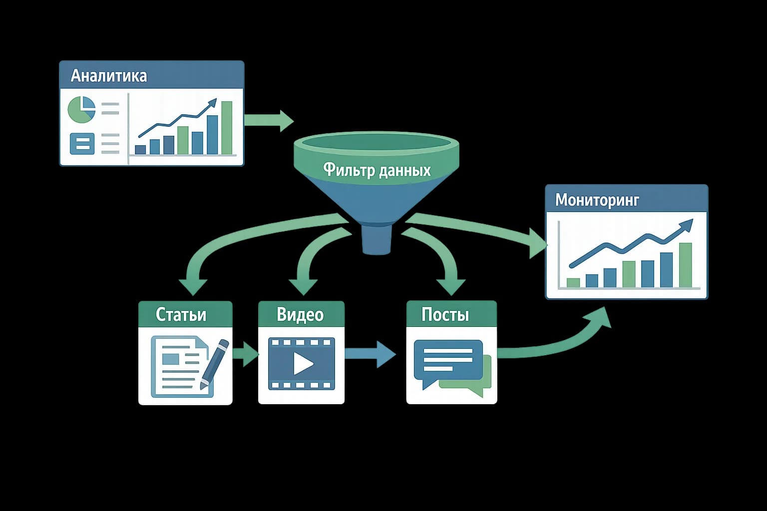 Цикл аналитики и автоматизации контента: от данных к созданию и отслеживанию