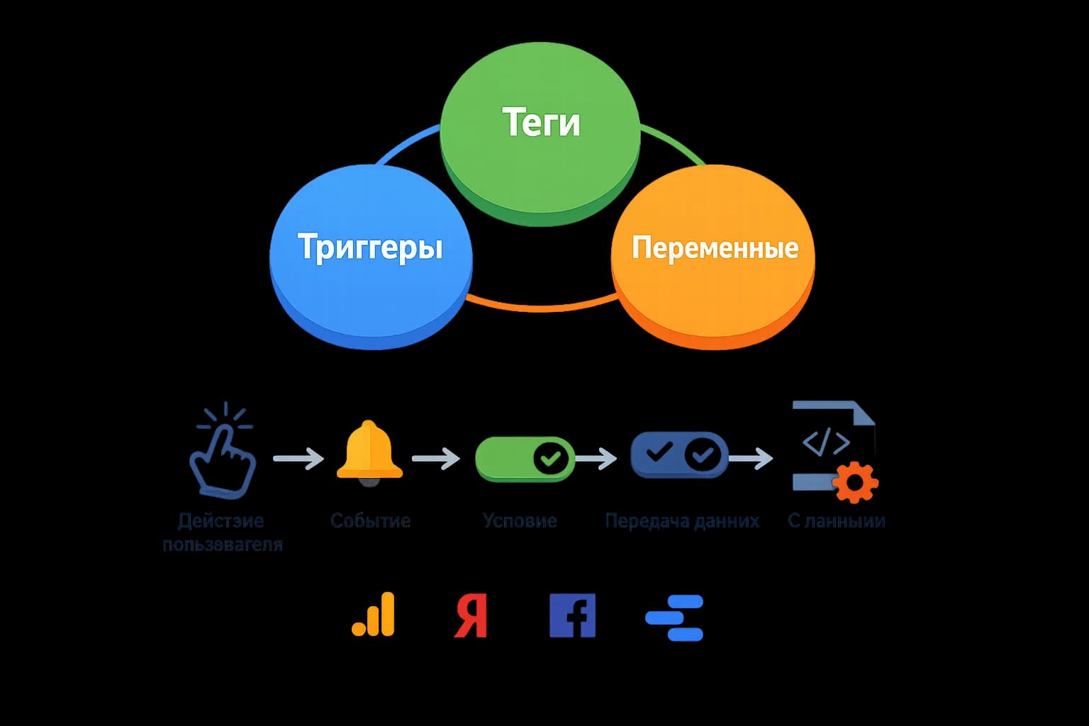 Взаимодействие трёх основных элементов менеджера тегов: тегов, триггеров и переменных