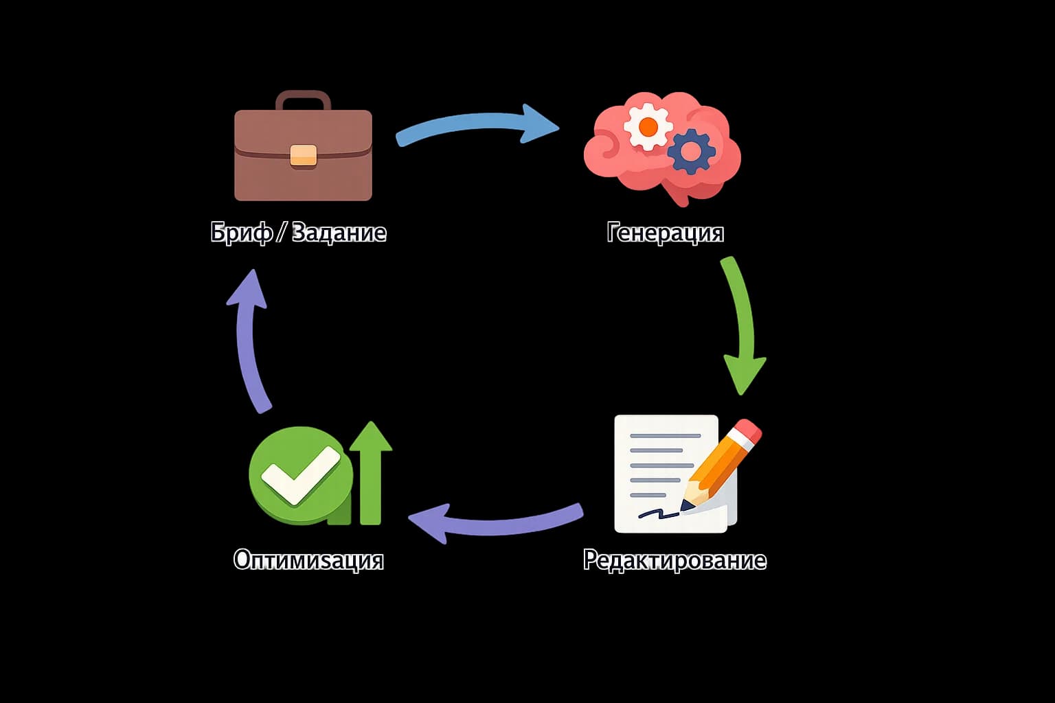 Цикл работы с текст генератором: от бриефа до оптимизации