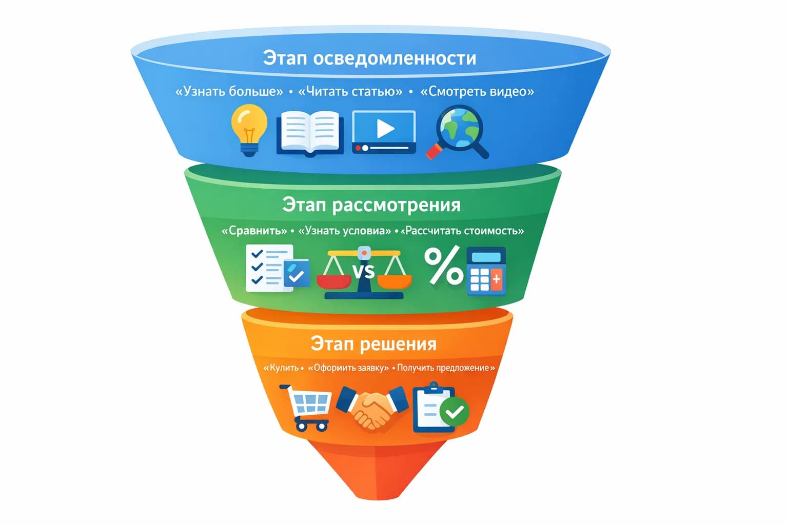 Три этапа пути клиента и соответствующие типы CTA