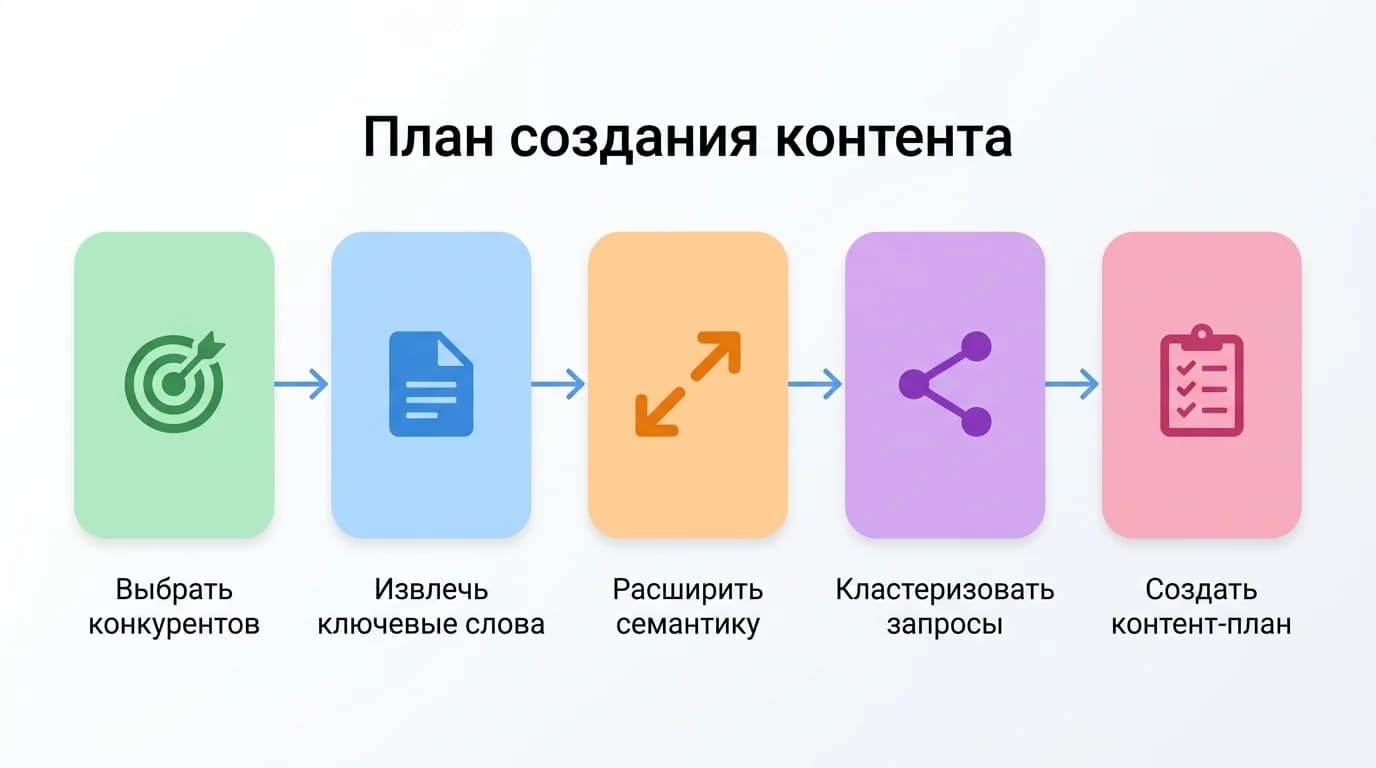 Пять этапов сбора семантического ядра конкурента
