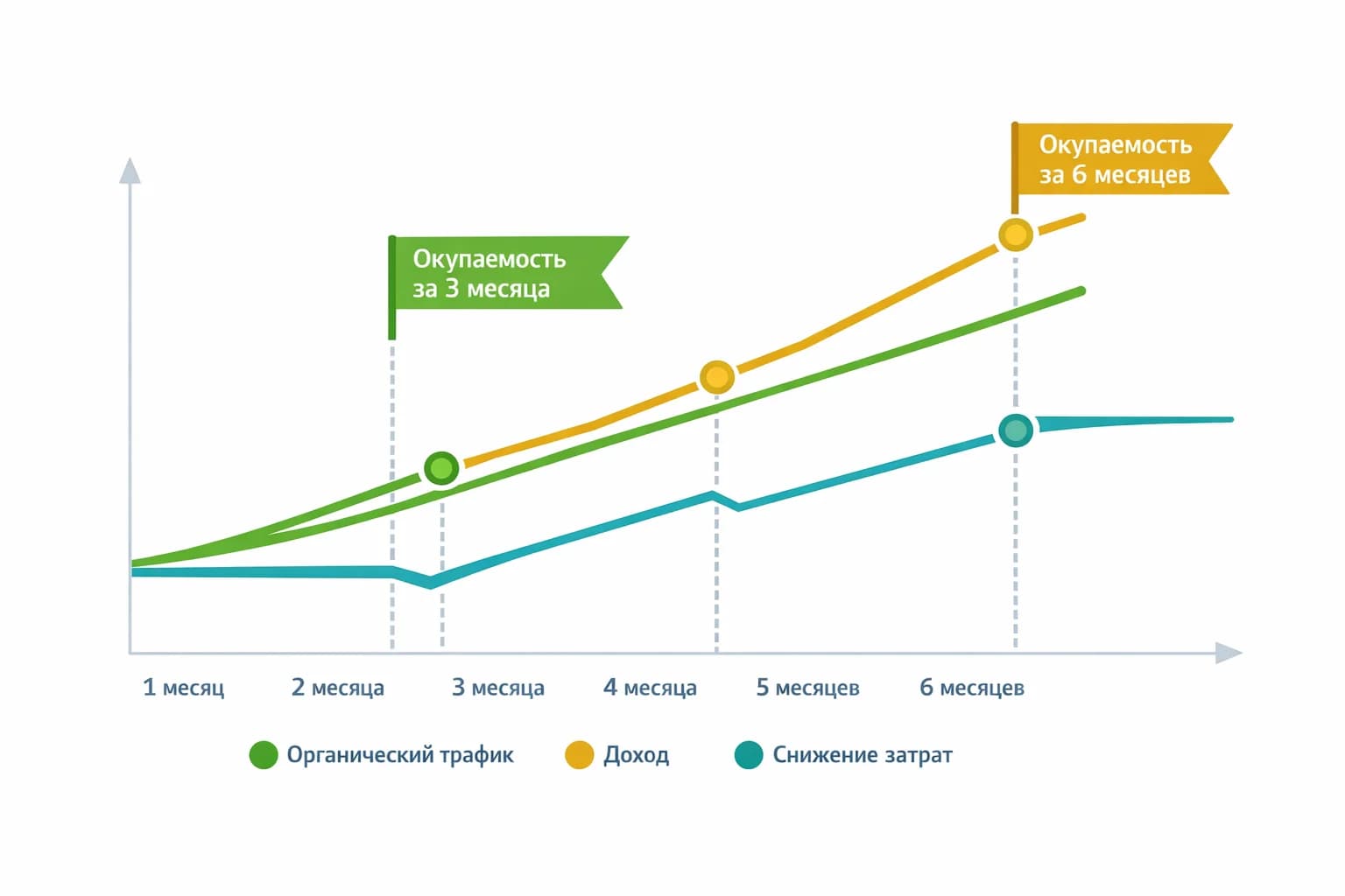 Результаты внедрения автоматизации контента: рост трафика и доходов